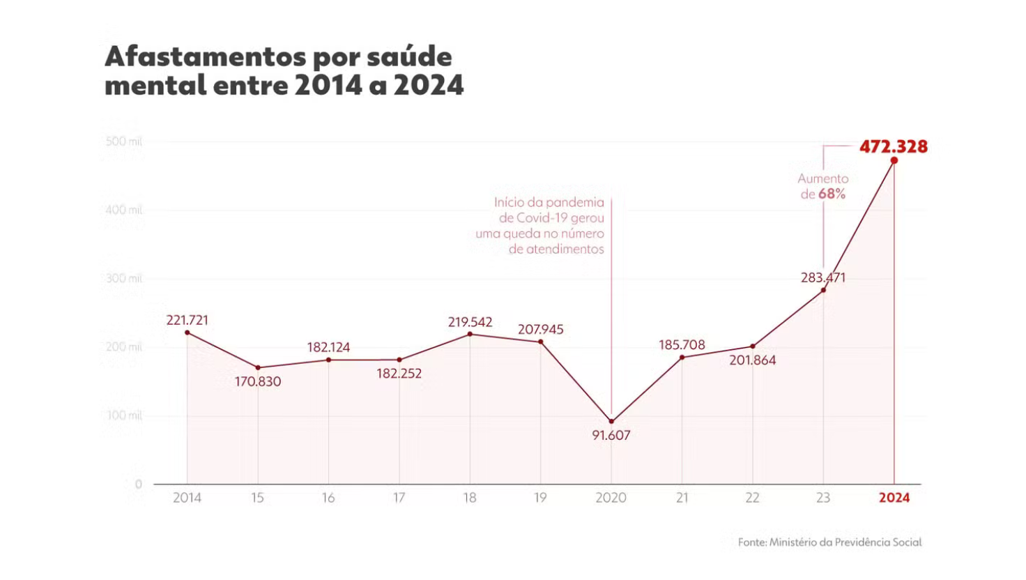 Crise de Saúde Mental: Brasil Registra Recorde de Afastamentos por Ansiedade e Depressão na Última Década